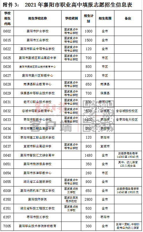 事关中考志愿填报！市教育局发布重要提醒！(图4)