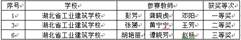 我校在全省职业院校教学能力大赛中再创佳绩(图1)