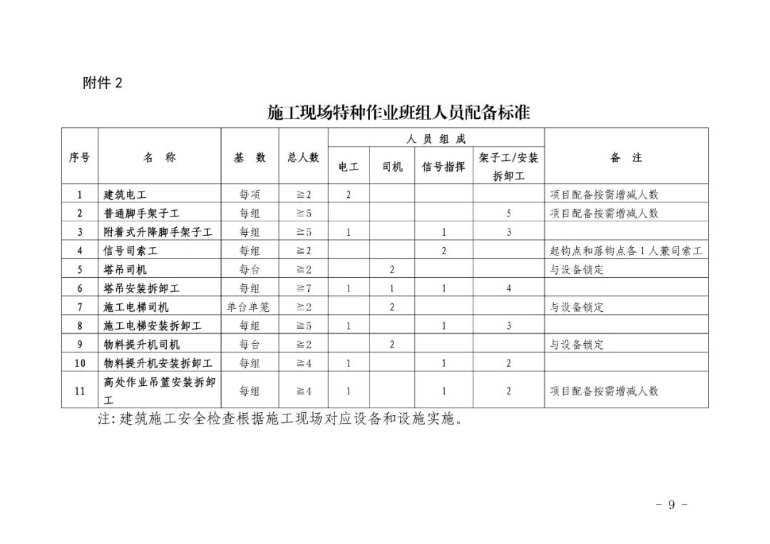 关于印发《湖北省建设项目施工现场从业人员配备管理办法（试行）》的通知(图10)