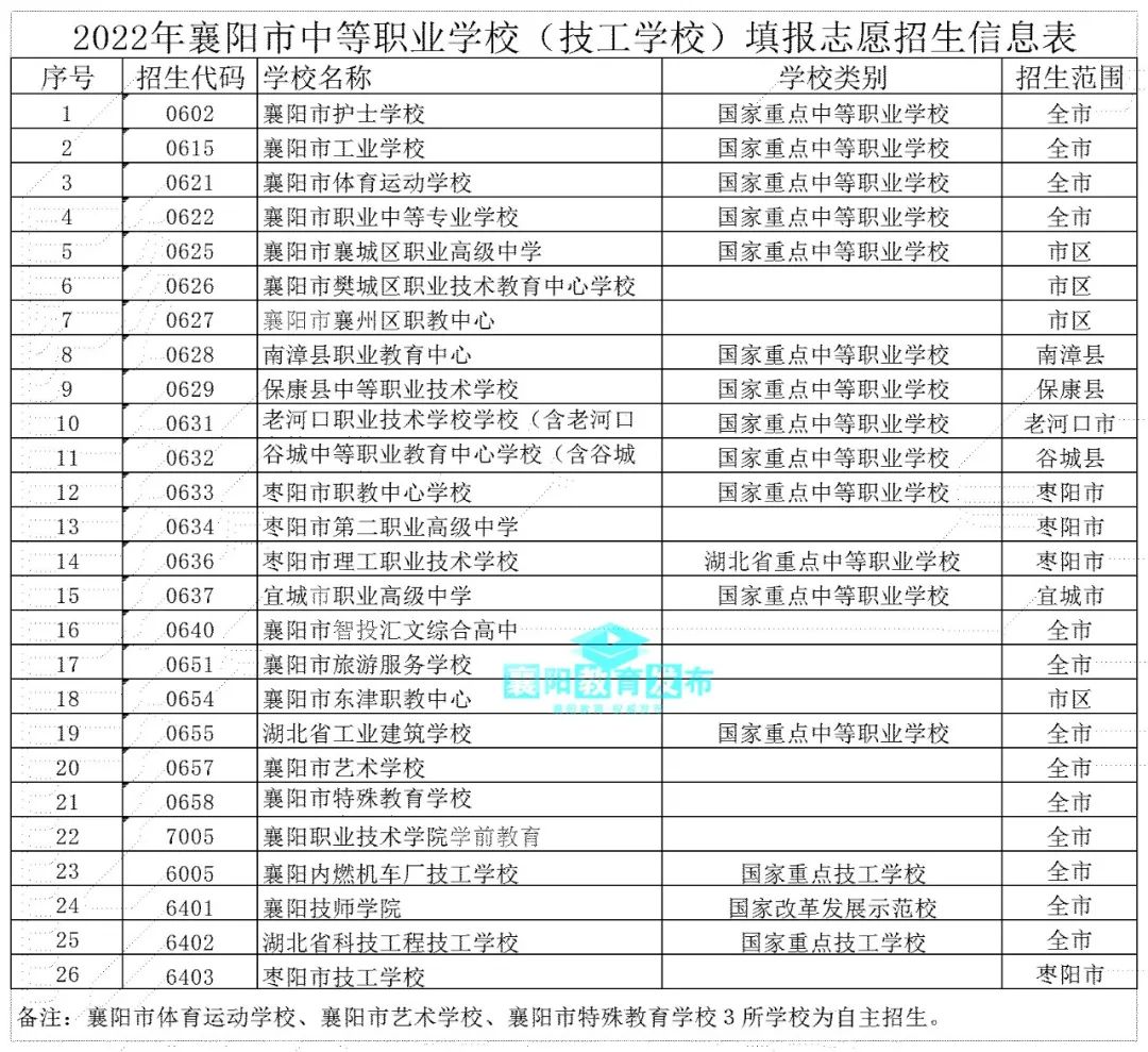 市教育局发布中职招生9问9答！（附26所学校名单）(图1)