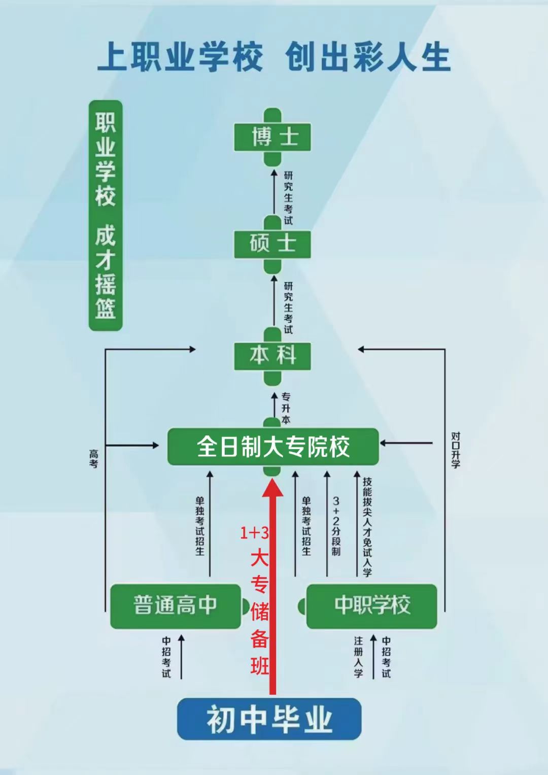 【转载】读中职的六大好处，中职升学十大途径！(图1)