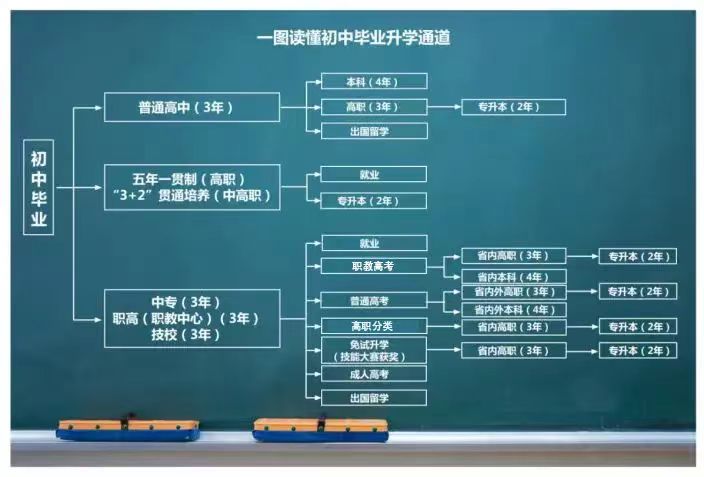 【转载】读中职的六大好处，中职升学十大途径！(图4)