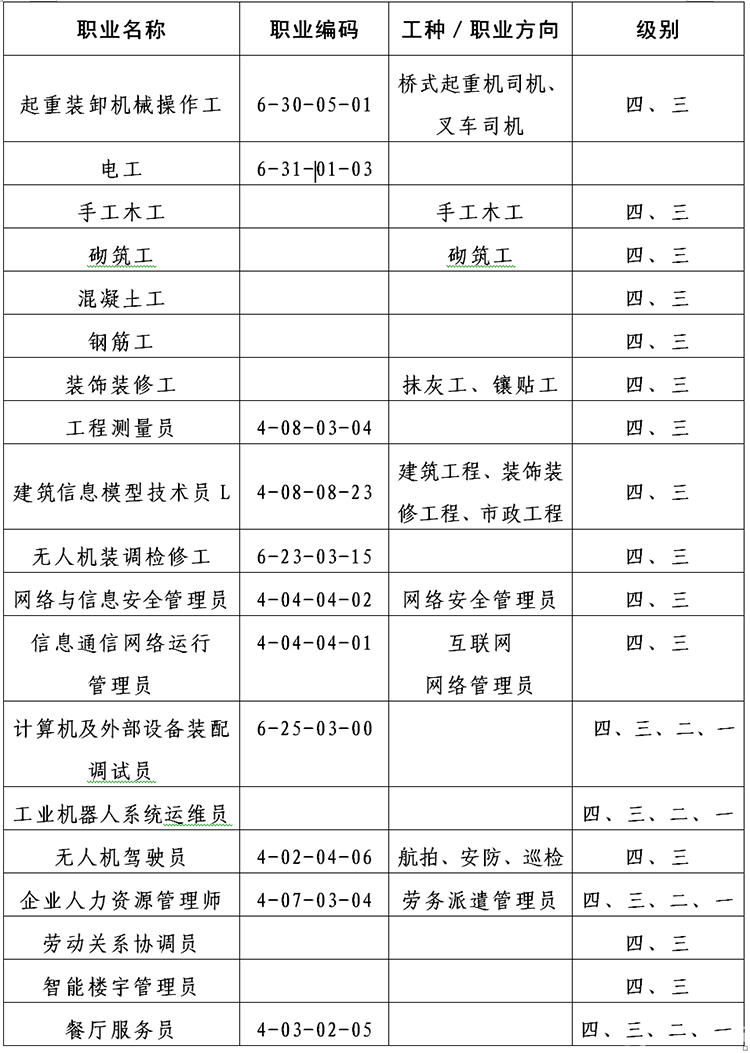省工建学校关于组织开展职业技能鉴定中、高级工及相关培训业务的通知(图1)